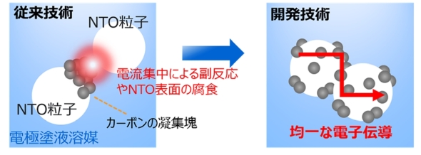 NTO粒子間に強固な導電ネットワークを形成する電池製造技術を開発した