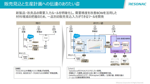 販売見込みと生産計画の連動により実現したい姿