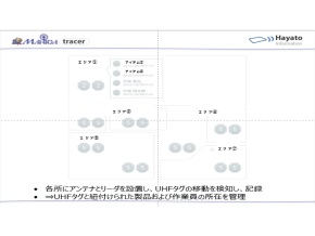 商品や店員の位置をUHFタグで把握