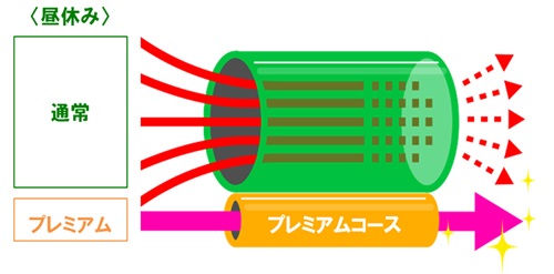 プレミアムコースの概念図