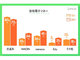 テスティーの若年層向け電子マネー調査　保有率は52.8％、利用率第1位は「交通系」