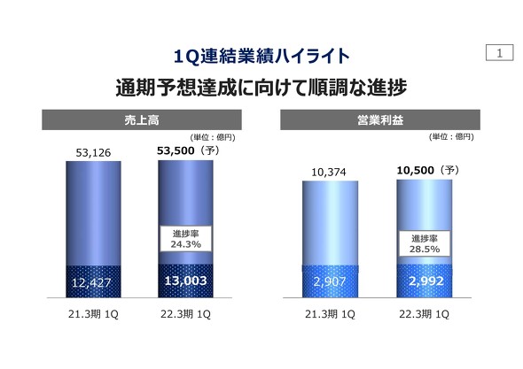 KDDI