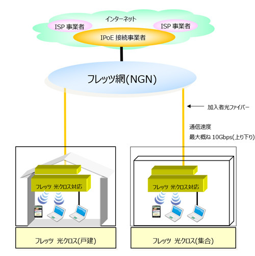 NTT東日本