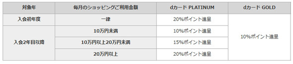 dカード PLATINUM