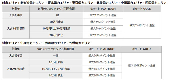 dカード PLATINUM