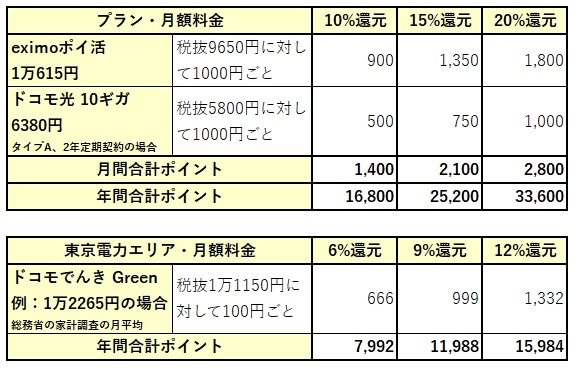 dカード PLATINUM