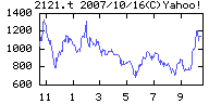 ミクシィの株価チャート