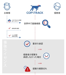 画像無断使用を瞬時に特定、請求を代行してくれるサービス「COPYTRACK」が話題　「日本では特にキュレーションサイトの案件が多い」