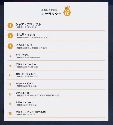 ガンダム NHK 全ガンダム大投票 鉄血のオルフェンズ オルガ・イツカ 止まるんじゃねえぞ シャア・アズナブル アムロ・レイ