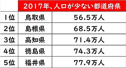 都道府県人口1位の変遷