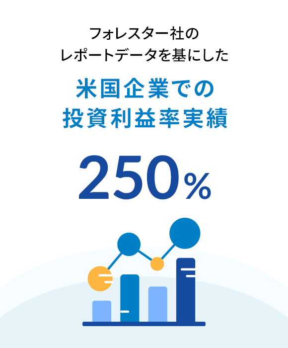 米国企業での投資利益率実績 250%