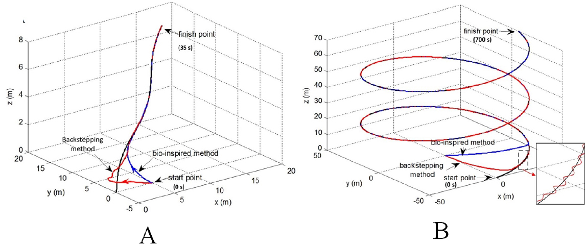 Bio-inspired intelligence with applications to robotics: a survey