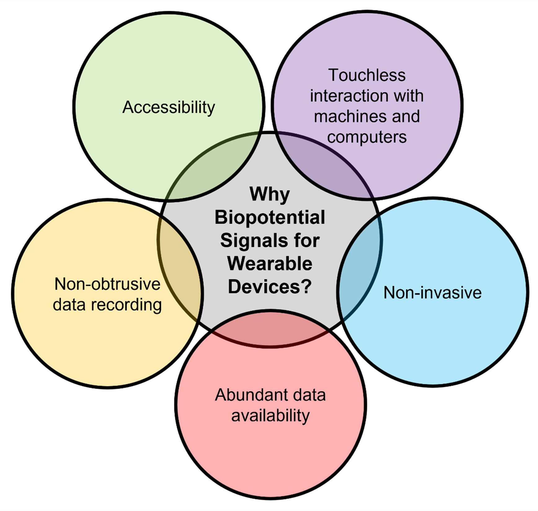 Prospects of soft biopotential interfaces for wearable human-machine interactive devices and applications