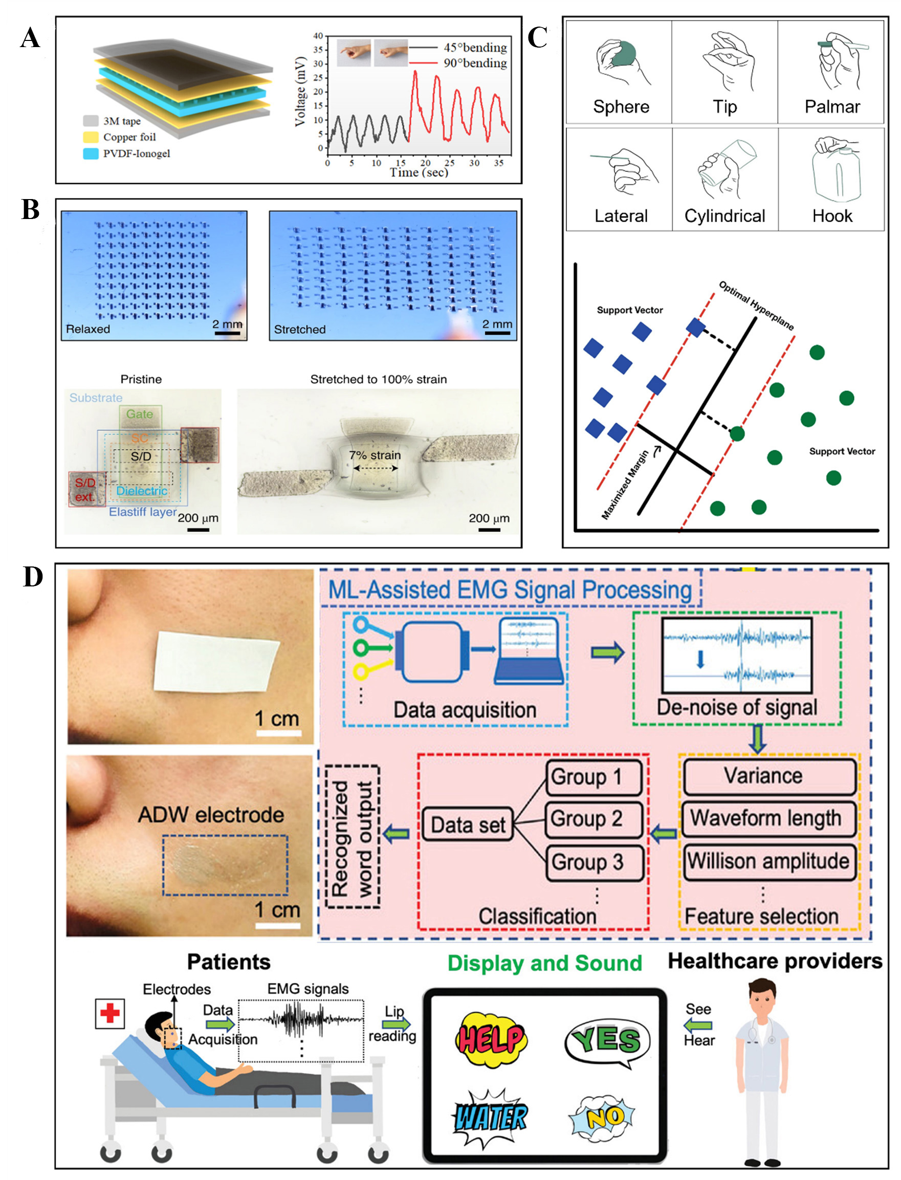 Prospects of soft biopotential interfaces for wearable human-machine interactive devices and applications