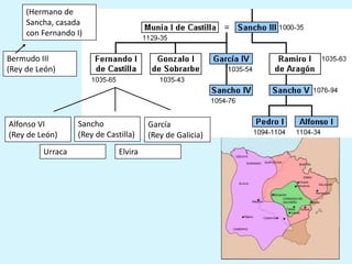 Bermudo III
(Rey de León)
Sancho
(Rey de Castilla)
(Hermano de
Sancha, casada
con Fernando I)
Alfonso VI
(Rey de León)
García
(Rey de Galicia)
Urraca Elvira
 