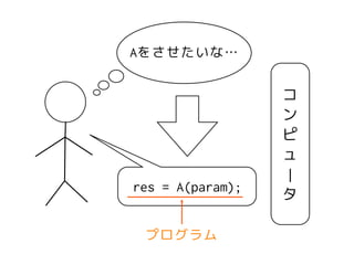 コ
ン
ピ
ュ
|
タ
Aをさせたいな…
res = A(param);
プログラム
 