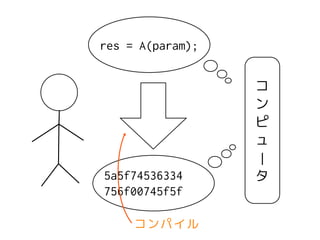 コ
ン
ピ
ュ
|
タ
res = A(param);
5a5f74536334
756f00745f5f
コンパイル
 