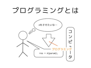 プログラミングとは
コ
ン
ピ
ュ
|
タ
Aをさせたいな…
res = A(param);
プログラミング
 