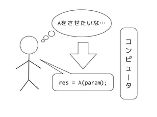 コ
ン
ピ
ュ
|
タ
Aをさせたいな…
res = A(param);
 