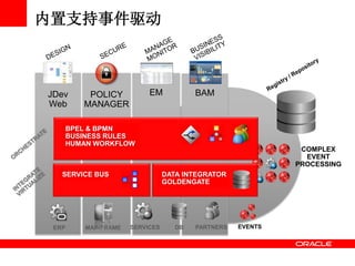 COMPLEX
EVENT
PROCESSING
BAMEMJDev
Web
POLICY
MANAGER
内置支持事件驱动
ERP MAINFRAME SERVICES PARTNERSDB
BPEL & BPMN
BUSINESS RULES
HUMAN WORKFLOW
SERVICE BUS DATA INTEGRATOR
GOLDENGATE
EVENTS
 