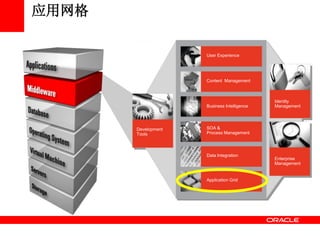 应用网格
Application Grid
Content Management
Business Intelligence
SOA &
Process Management
Data Integration
User Experience
Enterprise
Management
Identity
Management
Development
Tools
 