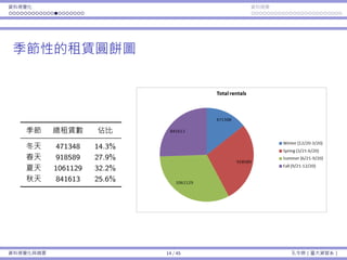資料視覺化 資料摘要
季節性的租賃圓餅圖
季節 總租賃數 佔比
冬天 471348 14.3%
春天 918589 27.9%
夏天 1061129 32.2%
秋天 841613 25.6%
資料視覺化與摘要 14 / 45 孔令傑（臺⼤資管系）
 