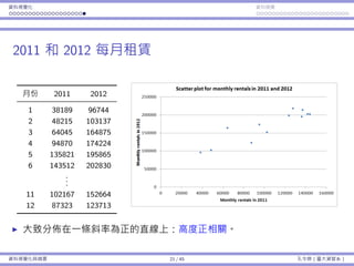 資料視覺化 資料摘要
2011 和 2012 每⽉租賃
⽉份 2011 2012
1 38189 96744
2 48215 103137
3 64045 164875
4 94870 174224
5 135821 195865
6 143512 202830
...
11 102167 152664
12 87323 123713
⼤致分佈在⼀條斜率為正的直線上：⾼度正相關。
資料視覺化與摘要 21 / 45 孔令傑（臺⼤資管系）
 