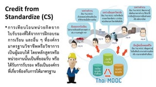 Credit from
Standardize (CS)
•การเทียบโอนหน่วยกิตจาก
ใบรับรองที่ได้จากการฝึกอบรม
การเรียน และอื่น ๆ ที่องค์กร
มาตรฐานวิชาชีพหรือวิชาการ
เป็นผู้มอบให้ โดยหลักสูตรหรือ
หน่วยงานนั้นเป็นที่ยอมรับ หรือ
ได้รับการรับรอง หรือเป็นองค์กร
ที่เกี่ยวข้องกับการให้มาตรฐาน
 