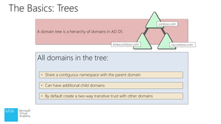 The Basics: Trees
All domains in the tree:
• Share a contiguous namespace with the parent domain
• Can have additional child domains
• By default create a two-way transitive trust with other domains
A domain tree is a hierarchy of domains in AD DS
contoso.com
na.contoso.com
emea.contoso.com
 