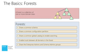 The Basics: Forests
Forests:
• Share a common schema
• Share a common configuration partition
• Share a common global catalog to enable searching
A forest is a collection of
one or more domain trees
• Enable trusts between all domains in the forest
• Share the Enterprise Admins and Schema Admins groups
 