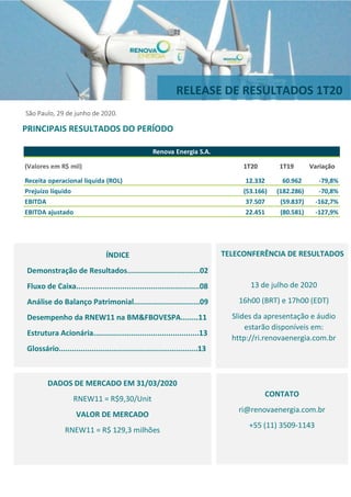 RELEASE DE RESULTADOS 1T20
CONTATO
ri@renovaenergia.com.br
+55 (11) 3509-1143
(Valores em R$ mil) 1T20 1T19 Variação
Receita operacional liquida (ROL) 12.332 60.962 -79,8%
Prejuízo líquido (53.166) (182.286) -70,8%
EBITDA 37.507 (59.837) -162,7%
EBITDA ajustado 22.451 (80.581) -127,9%
Renova Energia S.A.
PRINCIPAIS RESULTADOS DO PERÍODO
São Paulo, 29 de junho de 2020.
ÍNDICE
Demonstração de Resultados.................................02
Fluxo de Caixa........................................................08
Análise do Balanço Patrimonial..............................09
Desempenho da RNEW11 na BM&FBOVESPA........11
Estrutura Acionária................................................13
Glossário...............................................................13
TELECONFERÊNCIA DE RESULTADOS
13 de julho de 2020
16h00 (BRT) e 17h00 (EDT)
Slides da apresentação e áudio
estarão disponíveis em:
http://ri.renovaenergia.com.br
DADOS DE MERCADO EM 31/03/2020
RNEW11 = R$9,30/Unit
VALOR DE MERCADO
RNEW11 = R$ 129,3 milhões
 