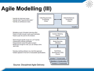 Agile Modelling Features
•Active stakeholder participation
•Architecture envisioning
•Document continuously
•Document late
•Executable specifications
•Iteration modeling
•Just barely good enough artifacts (sufficient artifacts)
•Look-ahead modeling
•Model storming
•Multiple models
•Prioritized requirements (work item list)
•Requirements envisioning
•Single source information
•Test-driven development (TDD)
 