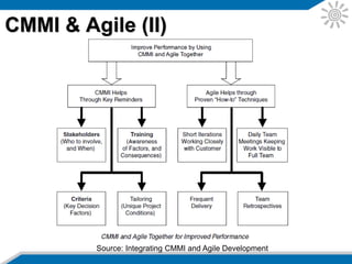 How CMMI and Agile Help Each Other (I)
Source: Integrating CMMI and Agile Development
 