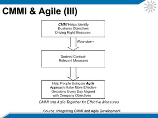 Source: Integrating CMMI and Agile Development
How CMMI and Agile Help Each Other (II)
 