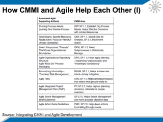How CMMI and Agile Help Each Other (III)
Source: Integrating CMMI and Agile Development
 