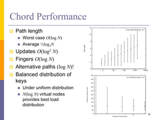 Chord Performance
 Path length
 Worst case O(log N)
 Average ½log2N
 Updates O(log2 N)
 Fingers O(log N)
 Alternative paths (log N)!
 Balanced distribution of
keys
 Under uniform distribution
 N(log N) virtual nodes
provides best load
distribution
30
 