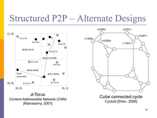 Structured P2P – Alternate Designs
32
d-Torus
Content-Addressable Network (CAN)
[Ratnasamy, 2001]
(0, 0)
(1, 0)
(0, 0)
(0, 1)
Zone
controller
(0.1,0.9)
(0.3,0.4)
(0.4,0.8)
(0.75,0.2)
(0.35,0.1)
(0.65,0.7)
(0.8,0.4)
(0.8,0.8)
(0-0.5, 0-0.5)
(0.5-1, 0-0.5)
(0-0.5, 0.5-1)
(0.5-1, 0.5-0.75)
Cube connected cycle
Cycloid [Shen, 2006]
 