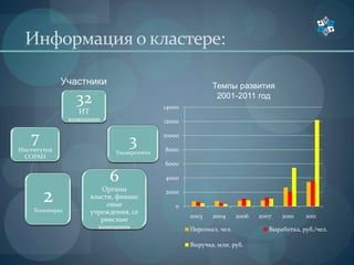 Информация о кластере:
32
ИТ
компании
3
Университета
6
Органы
власти, финанс
овые
учреждения, се
рвисные
компании
2Технопарка
7
Институтов
СОРАН
0
2000
4000
6000
8000
10000
12000
14000
2003 2004 2006 2007 2010 2011
Персонал, чел. Выработка, руб./чел.
Выручка, млн. руб.
Участники Темпы развития
2001-2011 год
 