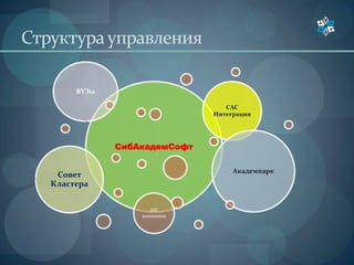 Структурауправления
СибАкадемСофт
Совет
Кластера
САС
Интеграция
Академпарк
ИТ
компании
ВУЗы
 