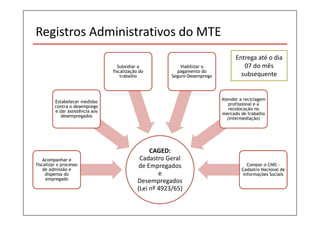 Registros Administrativos do MTE 
CAGED: 
Cadastro Geral 
de Empregados 
e 
Desempregados 
(Lei nº 4923/65) 
Estabelecer medidas 
contra o desemprego 
e dar assistência aos 
desempregados 
Acompanhar e 
fiscalizar o processo 
de admissão e 
dispensa do 
empregado 
Subsidiar a 
fiscalização do 
trabalho 
Viabilizar o 
pagamento do 
Seguro-Desemprego 
Entrega até o dia 
07 do mês 
subsequente 
Atender a reciclagem 
profissional e a 
recolocação no 
mercado de trabalho 
(intermediação) 
Compor o CNIS - 
Cadastro Nacional de 
Informações Sociais 
 