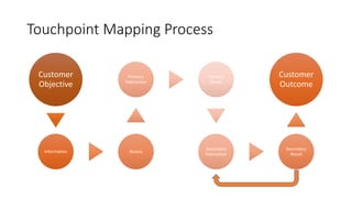 Touchpoint Mapping Process
Customer
Objective
Information Access
Primary
Interaction
Primary
Result
Secondary
Interaction
Secondary
Result
Customer
Outcome
 