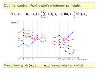 Optimal control: Pontryagin’s minimum principle.
State x
Time stepNN-1N-2N-30 1 2 3
u0
u1 u2
u3
uN-3
uN-2
uN-1
x0
x1
x2
x3
xN-3 xN-2
xN-1
xN
   
1
0 1 1 0
0
1 1
, , , ;
2 2
N
T T T
N k k k k k N N N
k
J



  u u u x x Q x u Ru x Q x
The control signals {u0, u1, …, uN-1} are optimized as a whole.
 