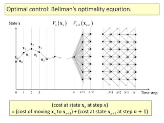 Optimal control: Bellman’s optimality equation.
State x
Time stepNN-1N-2N-30 1 2 3
u0
u1 u2
u3
x0
x1
x2
x3
n n+1 n+2
(cost at state xn at step n)
= (cost of moving xn to xn+1) + (cost at state xn+1 at step 𝑛 + 1)
 1 1n nV  x n nV x
 