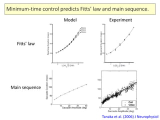 Minimum-time control predicts Fitts’ law and main sequence.
Tanaka et al. (2006) J Neurophysiol
Fitts’ law
Main sequence
Model Experiment
 