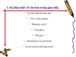 1. Sự khác biệt về văn hoá trong giao tiếp Các khác biệt phi ngôn ngữ Tên và cách xưng hô Phong tục, tục lệ Trang phục Thời gian Thái độ đối với sự mâu thuẫn Vai trò của giới tính trong xã hội 