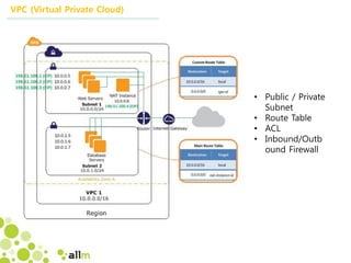 VPC (Virtual Private Cloud)
• Public / Private
Subnet
• Route Table
• ACL
• Inbound/Outb
ound Firewall
 