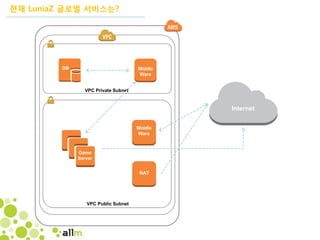 Internet
VPC Private Subnet
VPC Public Subnet
DB Middle
Ware
Middle
Ware
NAT
Game
Server
현재 LuniaZ 글로벌 서비스는?
 