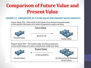 Comparison of Future Value and 
Present Value 
 