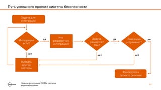 Нюансы интеграции СКУД и системы
видеонаблюдения
14
Путь успешного проекта системы безопасности
Задача для
интеграции
Интеграция
есть?
Кто
разработчик
интеграции?
Выбрать
другие
системы
Задача
решается?
Как?
Заказчика
устраивает?
Фиксируем в
проекте решение
да
нет
да
нет
нет
да
 