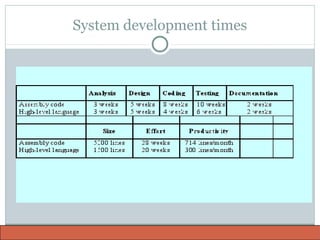 System development times
 